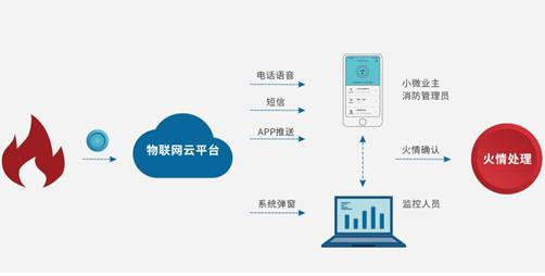 中消云 以大數(shù)據(jù)構建智慧城市消防的大腦中樞